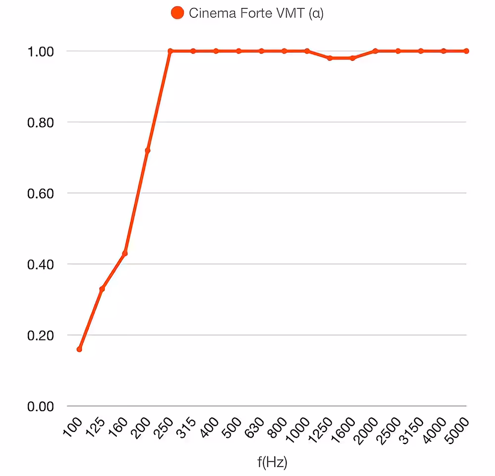 Cinema Fortissimo VMT